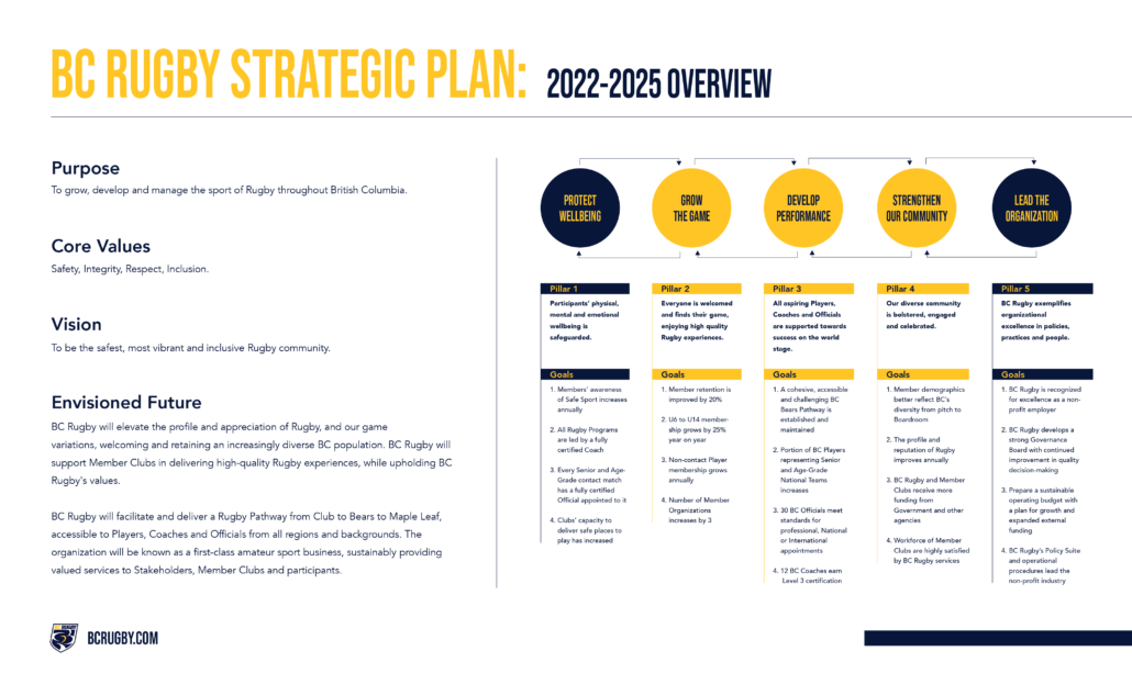 BC Rugby Strategic Plan - A One Page Overview