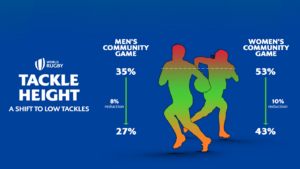 World Rugby Tackle Height Recommendation 2025