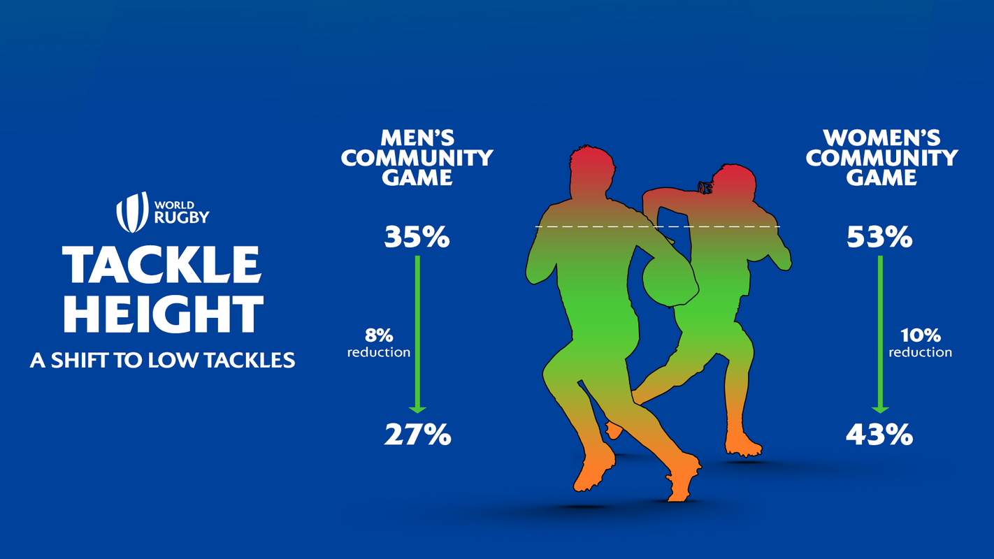 World Rugby Tackle Height Recommendation 2025